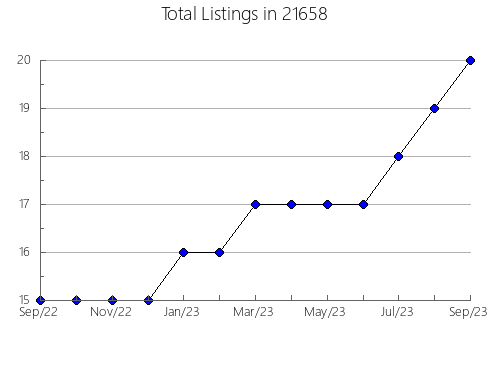 Airbnb & Vrbo Analytics, listings per month in 11101, NY