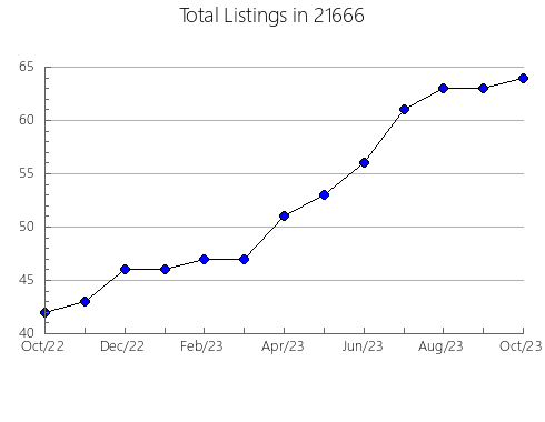 Airbnb & Vrbo Analytics, listings per month in 11203, NY