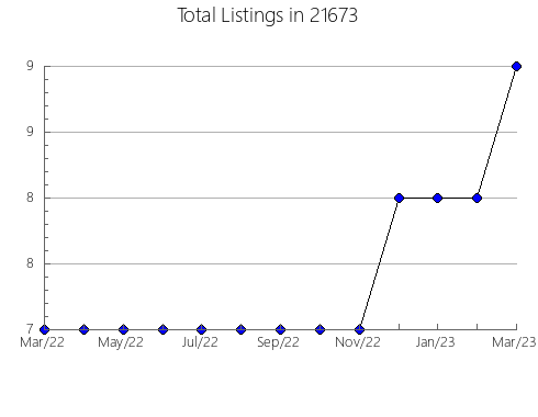 Airbnb & Vrbo Analytics, listings per month in 11209, NY