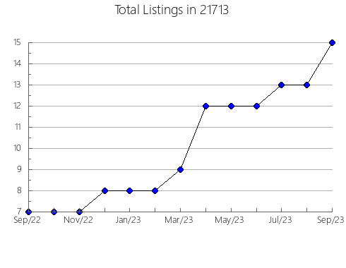 Airbnb & Vrbo Analytics, listings per month in 11222, NY