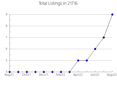 Airbnb & Vrbo Analytics, listings per month in 11224, NY