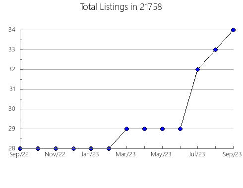 Airbnb & Vrbo Analytics, listings per month in 11357, NY