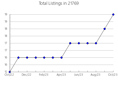 Airbnb & Vrbo Analytics, listings per month in 11362, NY