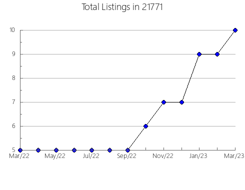 Airbnb & Vrbo Analytics, listings per month in 11364, NY