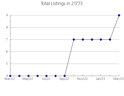 Airbnb & Vrbo Analytics, listings per month in 11365, NY