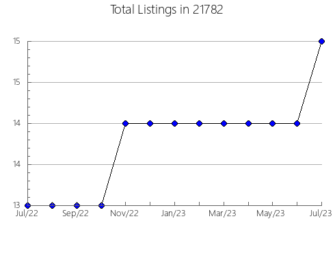 Airbnb & Vrbo Analytics, listings per month in 11373, NY