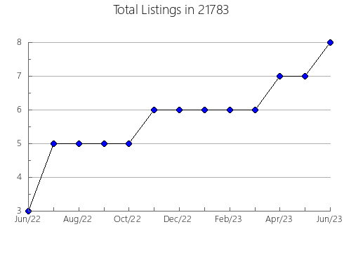 Airbnb & Vrbo Analytics, listings per month in 11374, NY