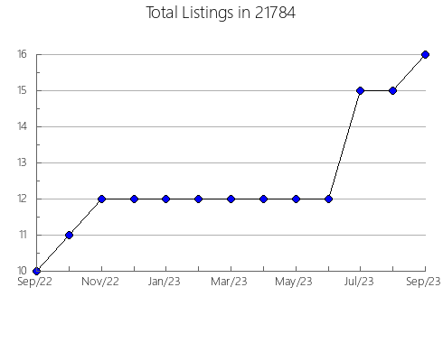 Airbnb & Vrbo Analytics, listings per month in 11375, NY