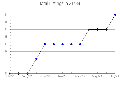 Airbnb & Vrbo Analytics, listings per month in 11378, NY