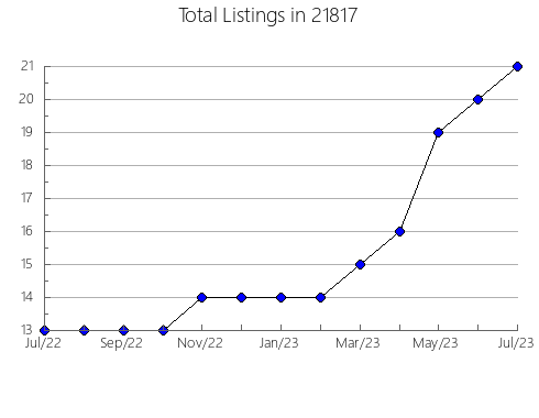 Airbnb & Vrbo Analytics, listings per month in 11423, NY