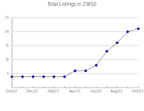 Airbnb & Vrbo Analytics, listings per month in 11510, NY