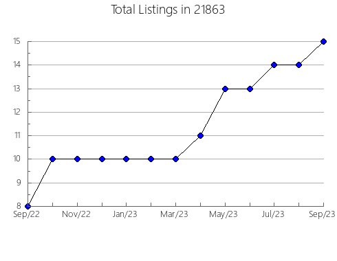 Airbnb & Vrbo Analytics, listings per month in 11542, NY