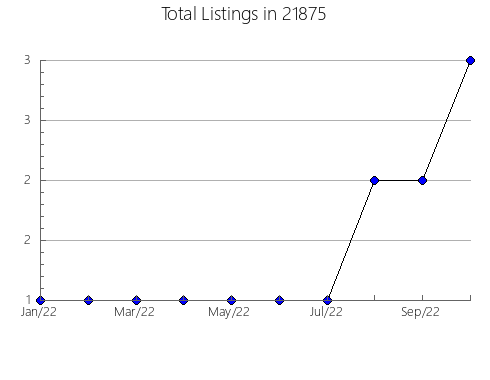 Airbnb & Vrbo Analytics, listings per month in 11559, NY