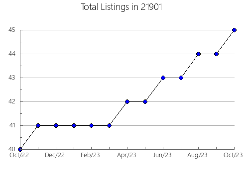 Airbnb & Vrbo Analytics, listings per month in 11561, NY