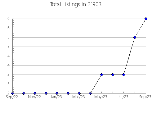 Airbnb & Vrbo Analytics, listings per month in 11565, NY