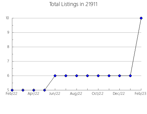 Airbnb & Vrbo Analytics, listings per month in 11568, NY