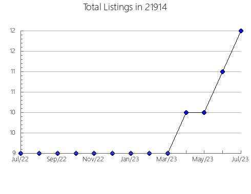 Airbnb & Vrbo Analytics, listings per month in 11572, NY