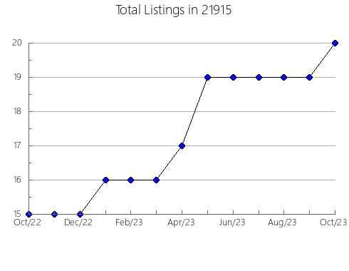 Airbnb & Vrbo Analytics, listings per month in 11575, NY