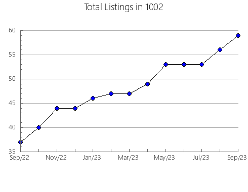 Airbnb & Vrbo Analytics, listings per month in 11694, NY