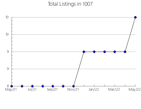 Airbnb & Vrbo Analytics, listings per month in 11703, NY