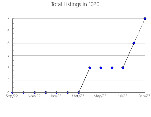 Airbnb & Vrbo Analytics, listings per month in 11714, NY