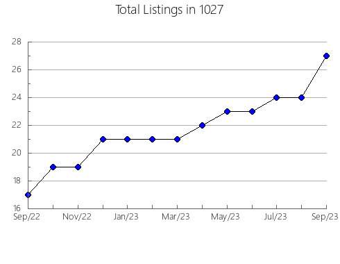 Airbnb & Vrbo Analytics, listings per month in 11717, NY