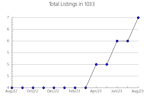 Airbnb & Vrbo Analytics, listings per month in 11725, NY