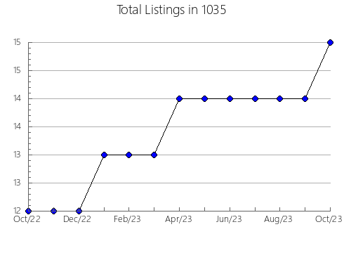 Airbnb & Vrbo Analytics, listings per month in 11727, NY