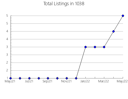 Airbnb & Vrbo Analytics, listings per month in 11731, NY