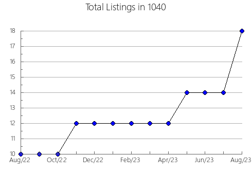 Airbnb & Vrbo Analytics, listings per month in 11735, NY