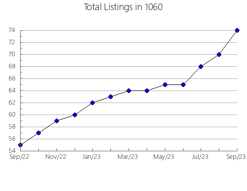 Airbnb & Vrbo Analytics, listings per month in 11746, NY