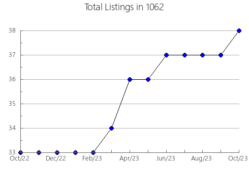 Airbnb & Vrbo Analytics, listings per month in 11747, NY