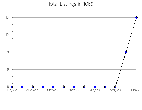 Airbnb & Vrbo Analytics, listings per month in 11753, NY