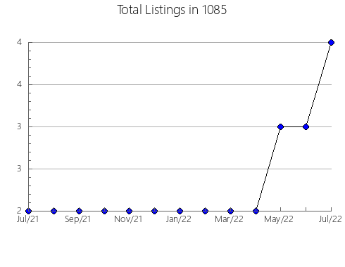 Airbnb & Vrbo Analytics, listings per month in 11772, NY