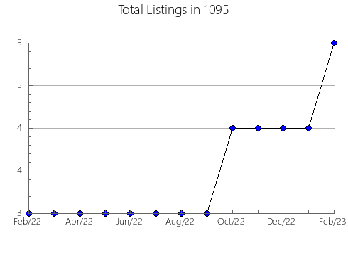 Airbnb & Vrbo Analytics, listings per month in 11783, NY