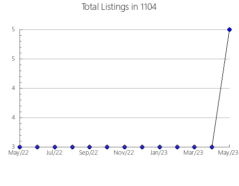 Airbnb & Vrbo Analytics, listings per month in 11789, NY