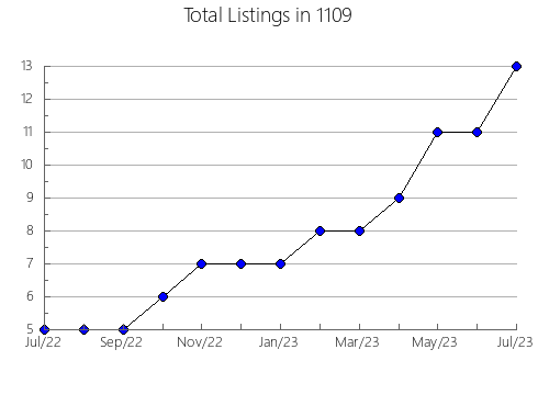 Airbnb & Vrbo Analytics, listings per month in 11795, NY