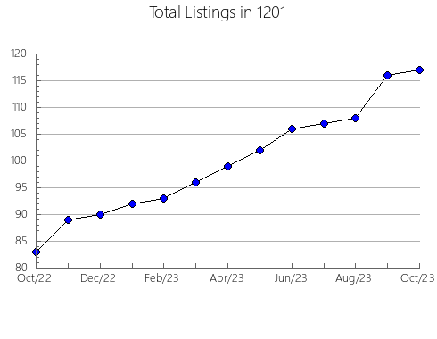 Airbnb & Vrbo Analytics, listings per month in 11930, NY