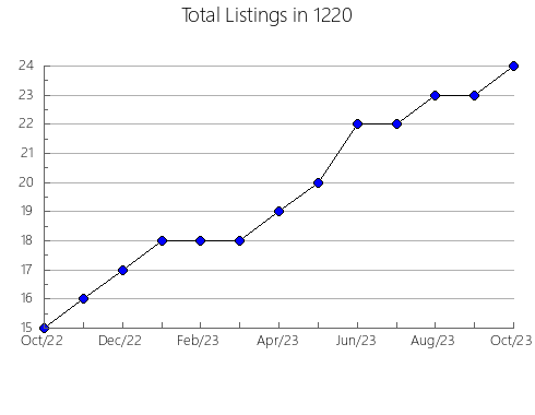 Airbnb & Vrbo Analytics, listings per month in 11931, NY