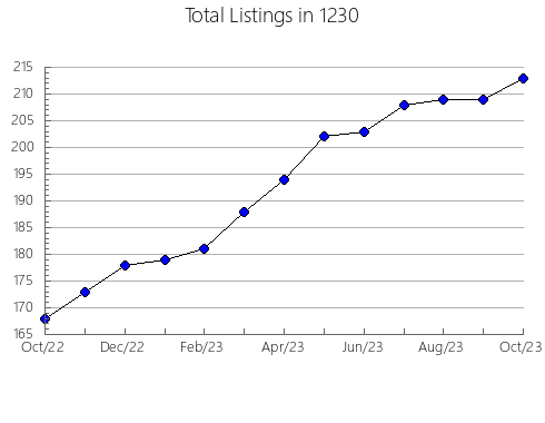 Airbnb & Vrbo Analytics, listings per month in 11940, NY