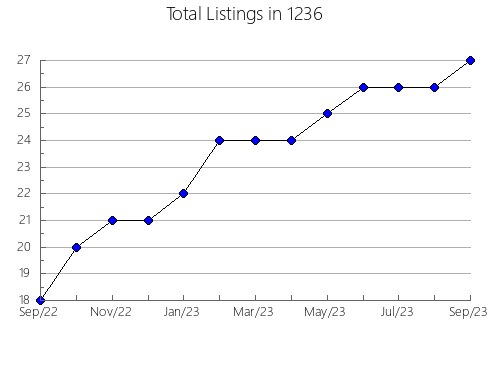 Airbnb & Vrbo Analytics, listings per month in 11942, NY