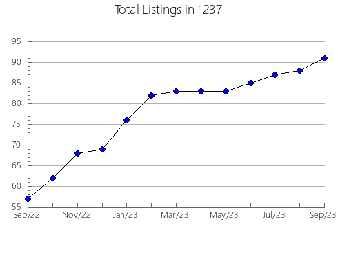 Airbnb & Vrbo Analytics, listings per month in 11944, NY