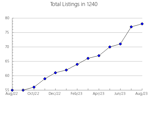 Airbnb & Vrbo Analytics, listings per month in 11947, NY