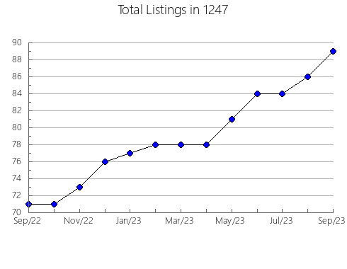 Airbnb & Vrbo Analytics, listings per month in 11952, NY