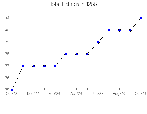 Airbnb & Vrbo Analytics, listings per month in 11963, NY