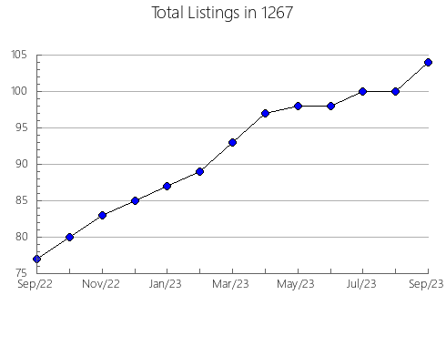 Airbnb & Vrbo Analytics, listings per month in 11964, NY