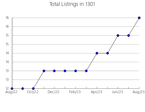 Airbnb & Vrbo Analytics, listings per month in 11967, NY