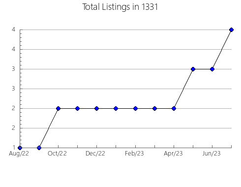 Airbnb & Vrbo Analytics, listings per month in 11970, NY