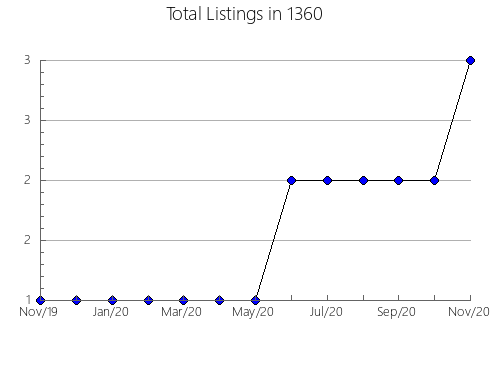 Airbnb & Vrbo Analytics, listings per month in 12022, NY