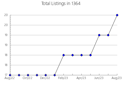 Airbnb & Vrbo Analytics, listings per month in 12023, NY